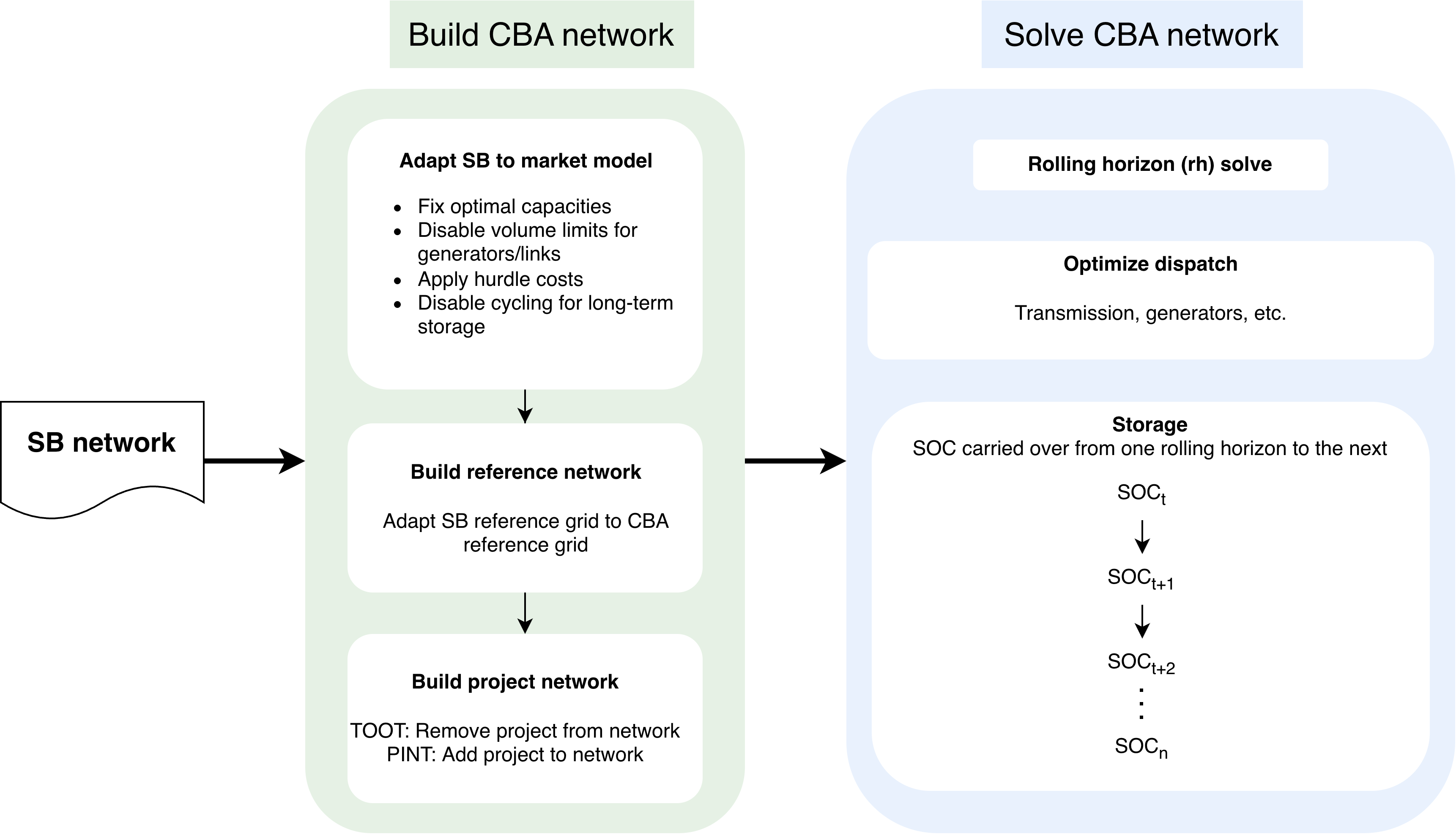 Workflow between Scenario Building and CBA