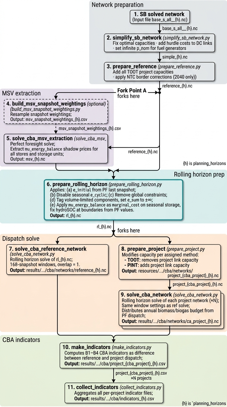 CBA rolling horizon pipeline diagram